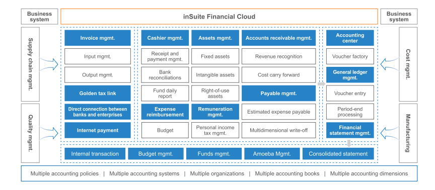 la Nube financiera de Inspur Haiyue inSuite Soluciones de productos