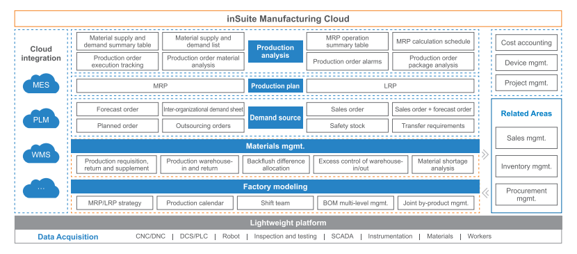 Nube de fabricación de Inspur Haiyue inSuite Soluciones de productos